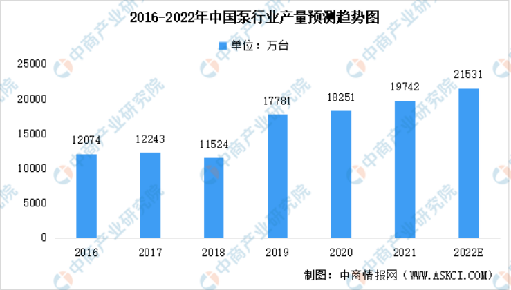 2023年泵行業(yè)前景如何？復(fù)興偉業(yè)電機(jī)智控四大方案助行業(yè)“狂飆”發(fā)展！