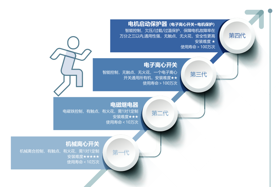農機選用電子離心開關會有什么好處？